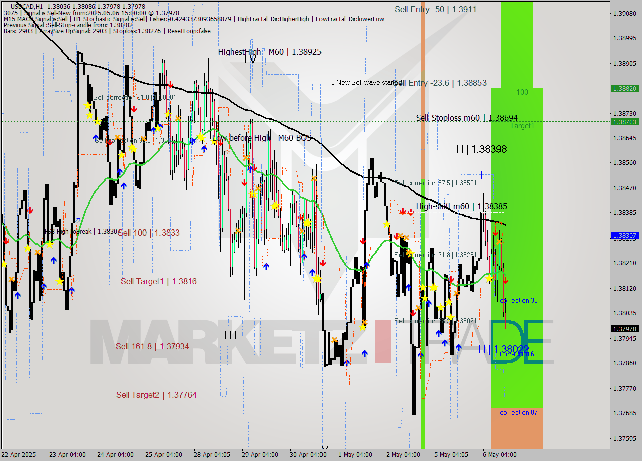 USDCAD MTF analysis at 2025.05.06 15:35