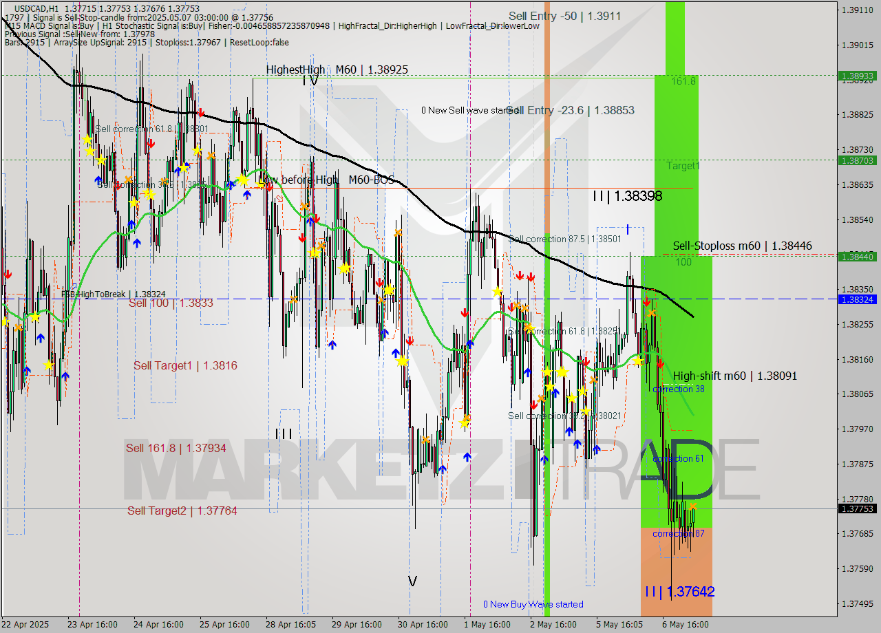USDCAD MTF analysis at 2025.05.07 03:21