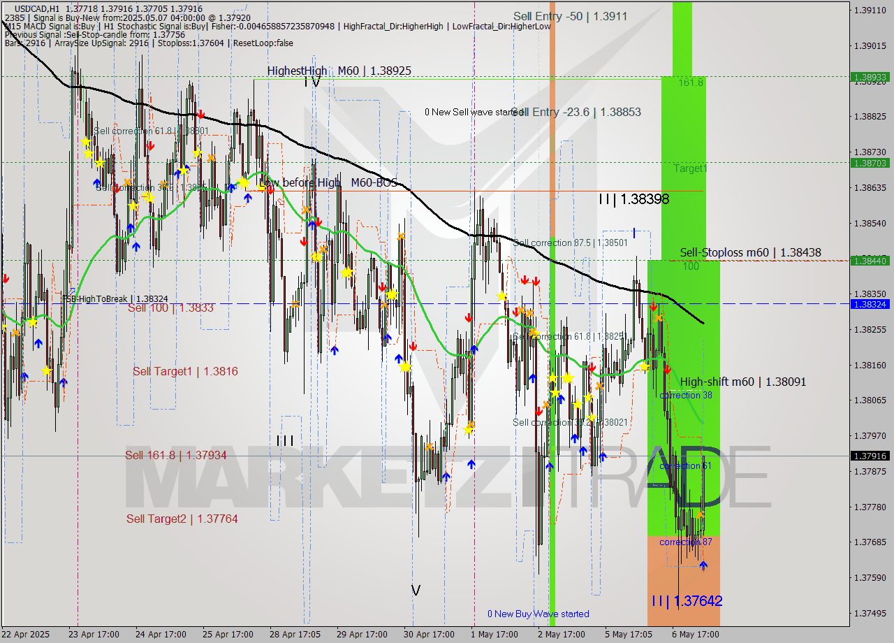 USDCAD MTF analysis at 2025.05.07 04:33