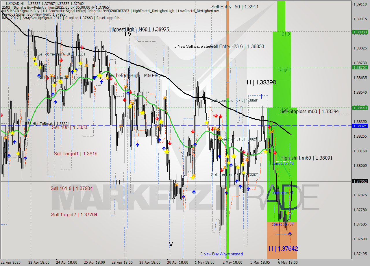 USDCAD MTF analysis at 2025.05.07 05:56