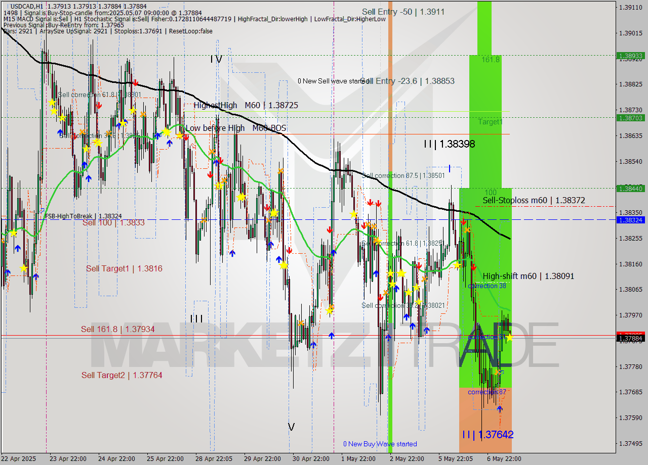 USDCAD MTF analysis at 2025.05.07 09:00