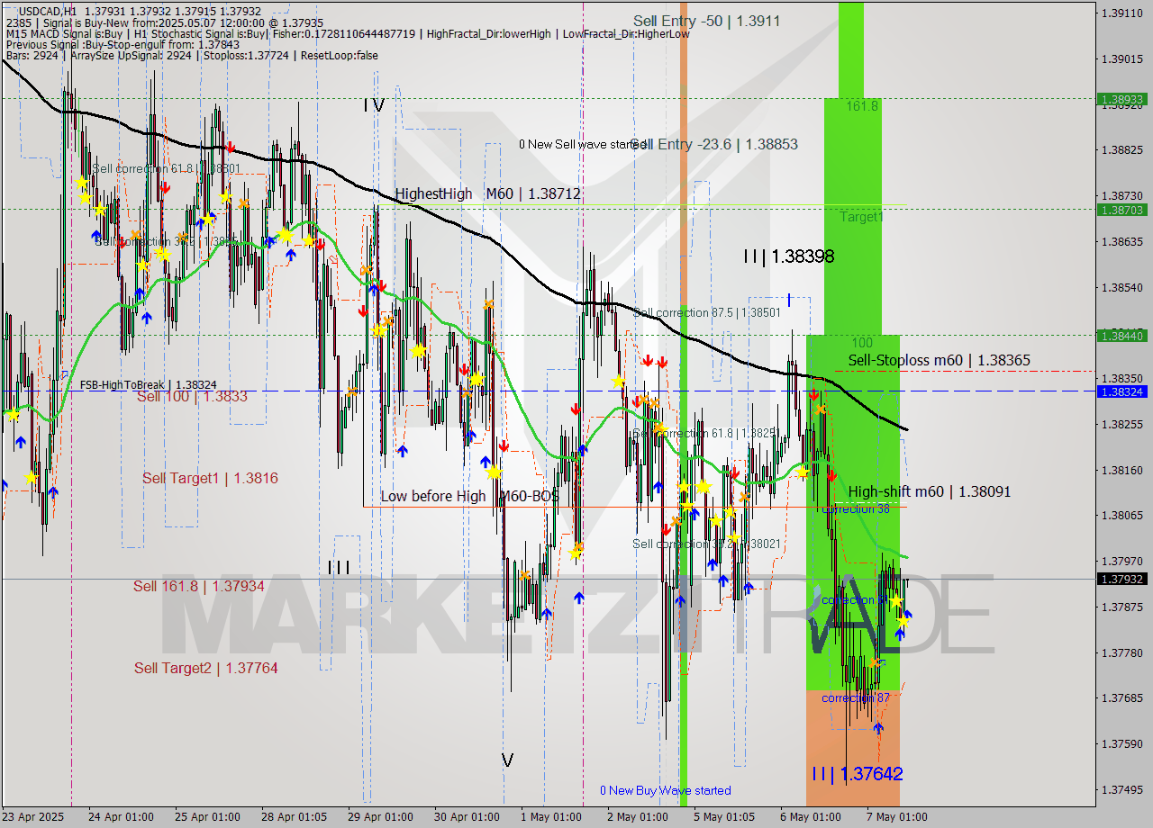 USDCAD MTF analysis at 2025.05.07 12:03