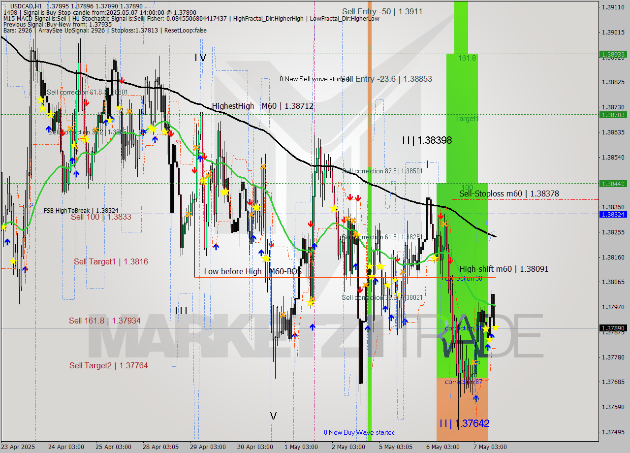 USDCAD MTF analysis at 2025.05.07 14:02