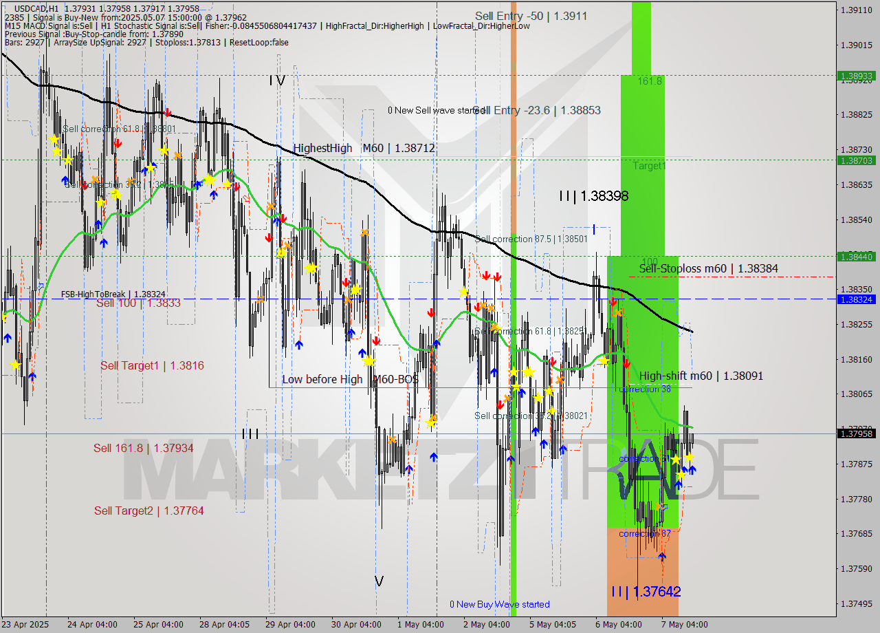USDCAD MTF analysis at 2025.05.07 15:08