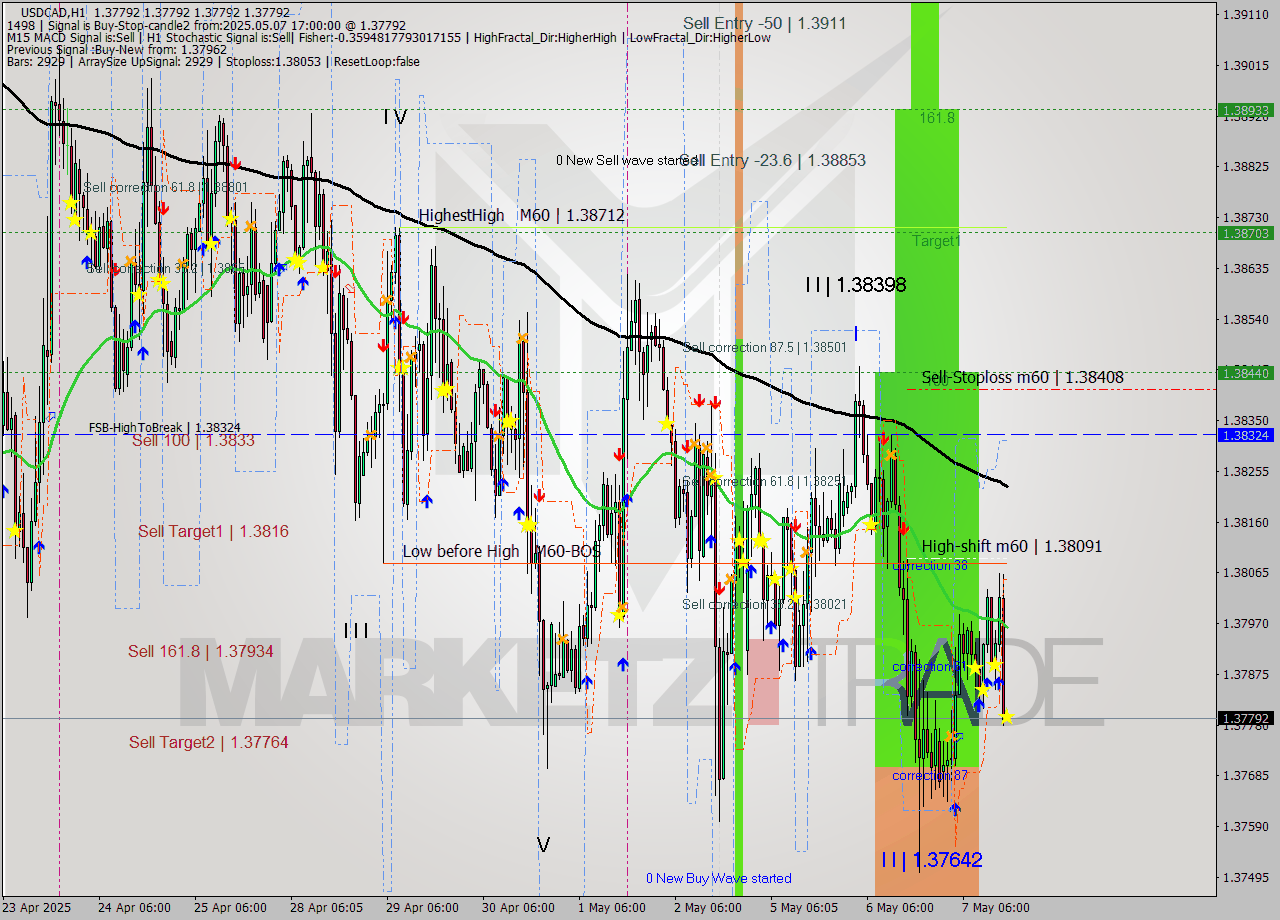 USDCAD MTF analysis at 2025.05.07 17:00