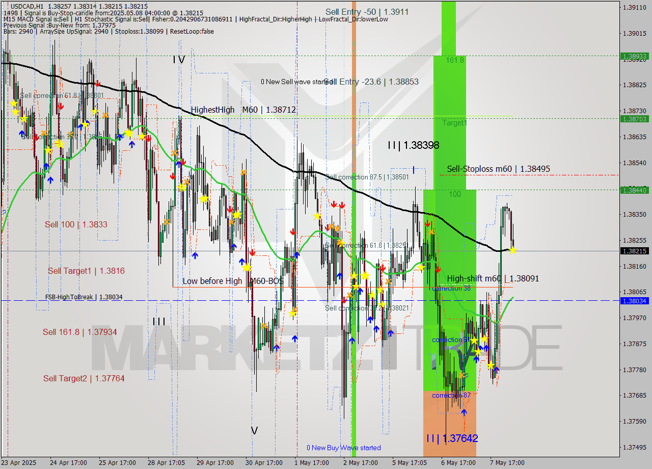USDCAD MTF analysis at 2025.05.08 04:51
