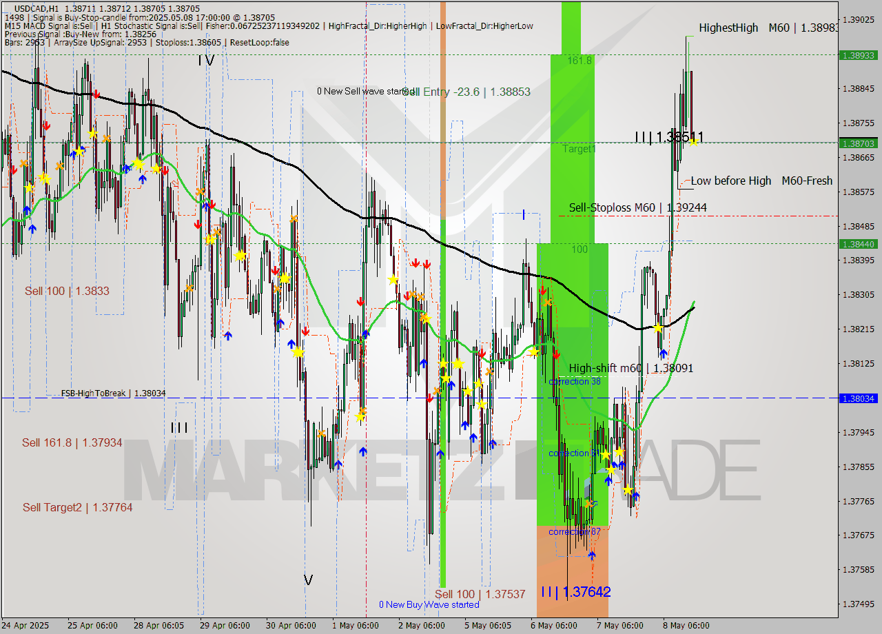 USDCAD MTF analysis at 2025.05.08 17:00