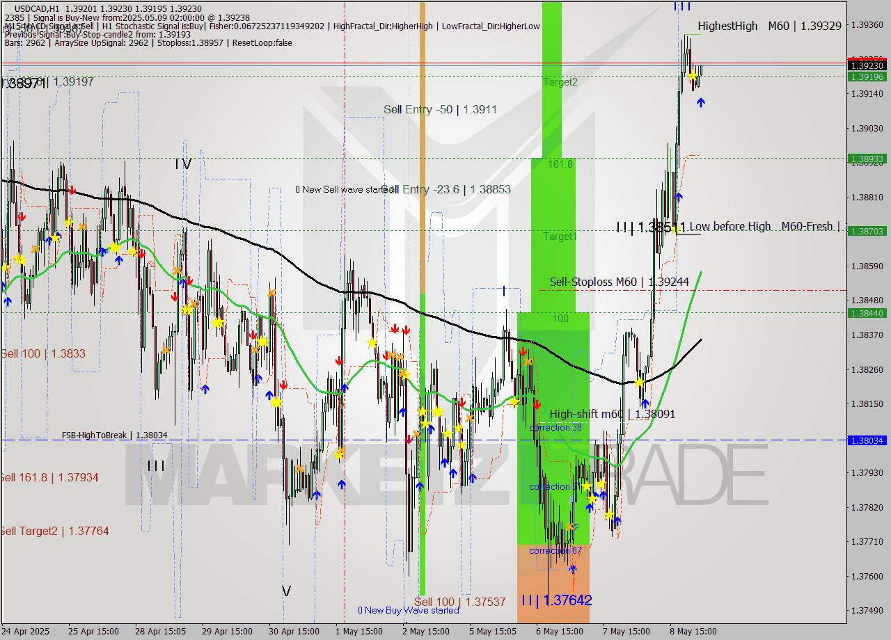 USDCAD MTF analysis at 2025.05.09 02:02