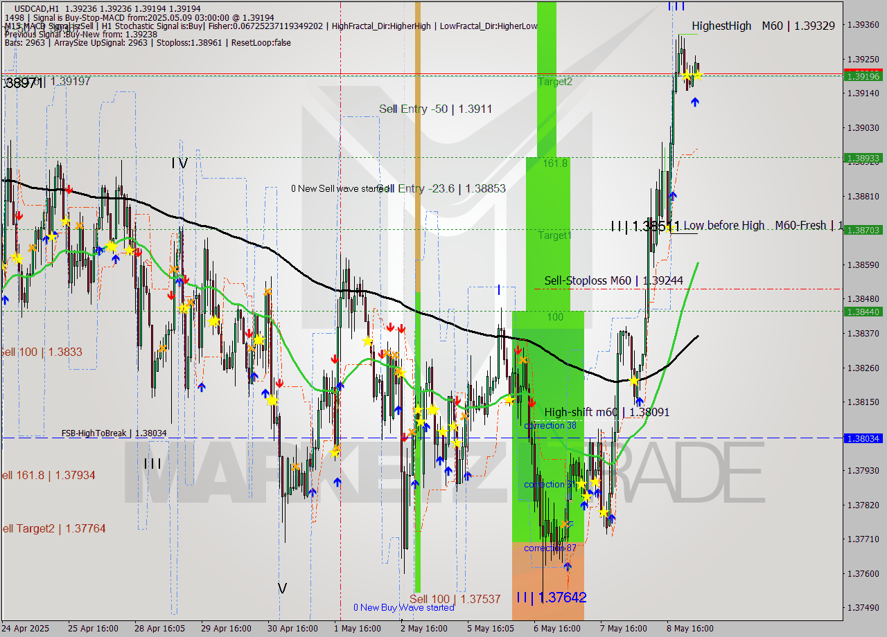 USDCAD MTF analysis at 2025.05.09 03:07