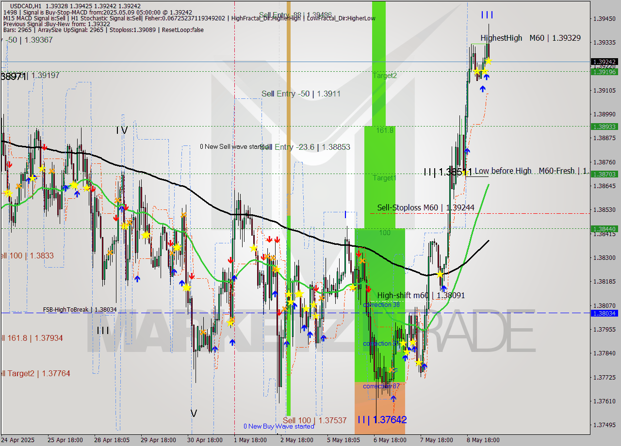 USDCAD MTF analysis at 2025.05.09 05:54