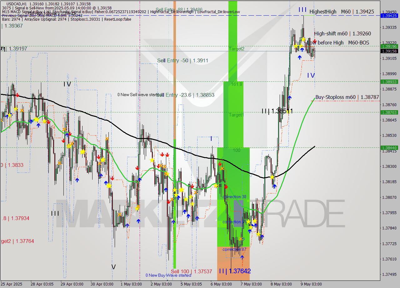 USDCAD MTF analysis at 2025.05.09 14:35