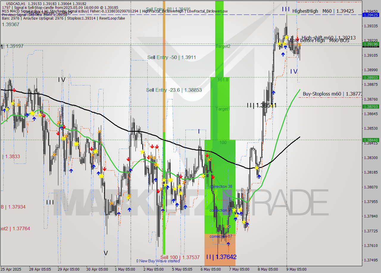 USDCAD MTF analysis at 2025.05.09 16:18