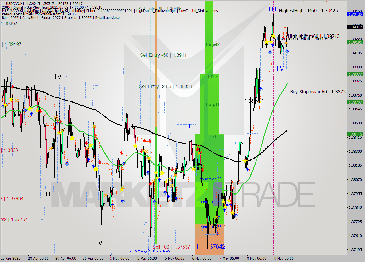 USDCAD MTF analysis at 2025.05.09 17:15