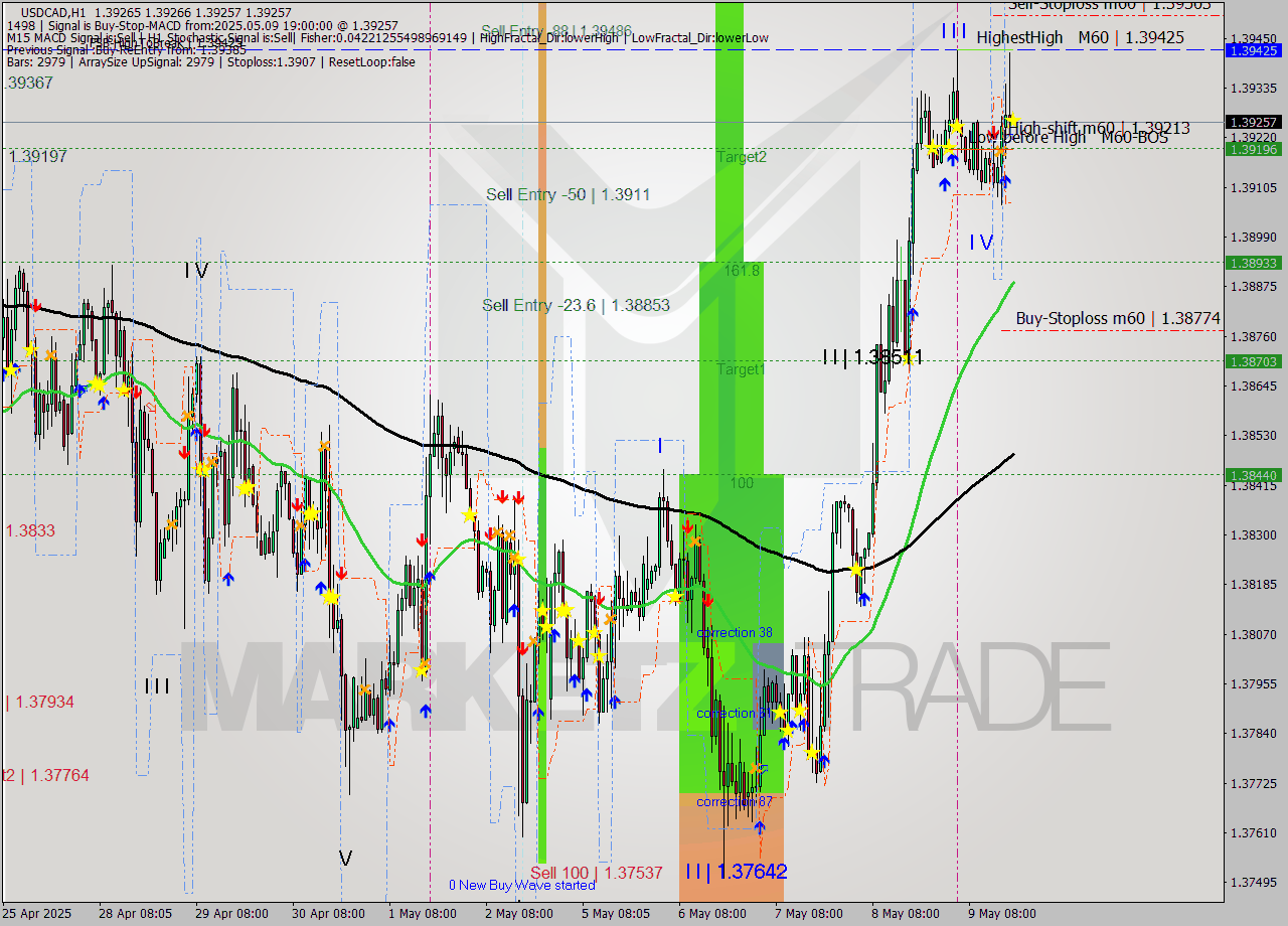 USDCAD MTF analysis at 2025.05.09 19:00