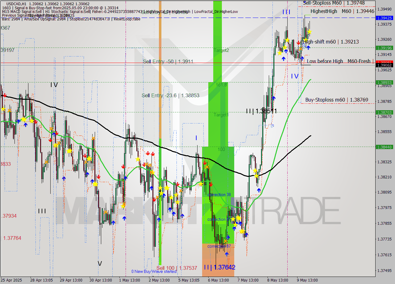 USDCAD MTF analysis at 2025.05.12 00:06