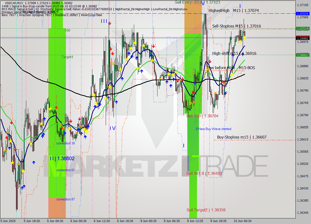 USDCAD M15 Analysis USDCAD M15 Signal