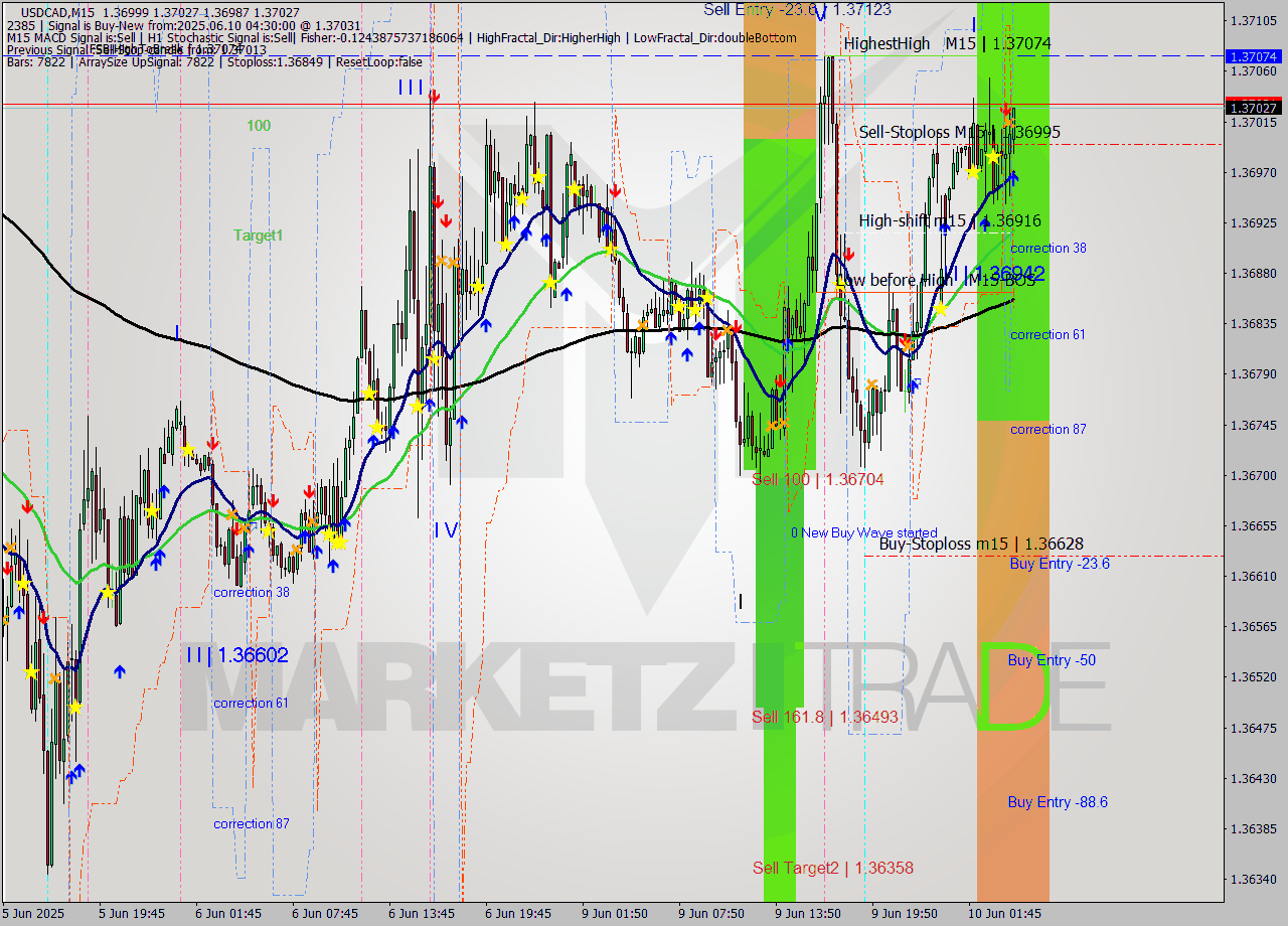 USDCAD M15 Analysis USDCAD M15 Signal