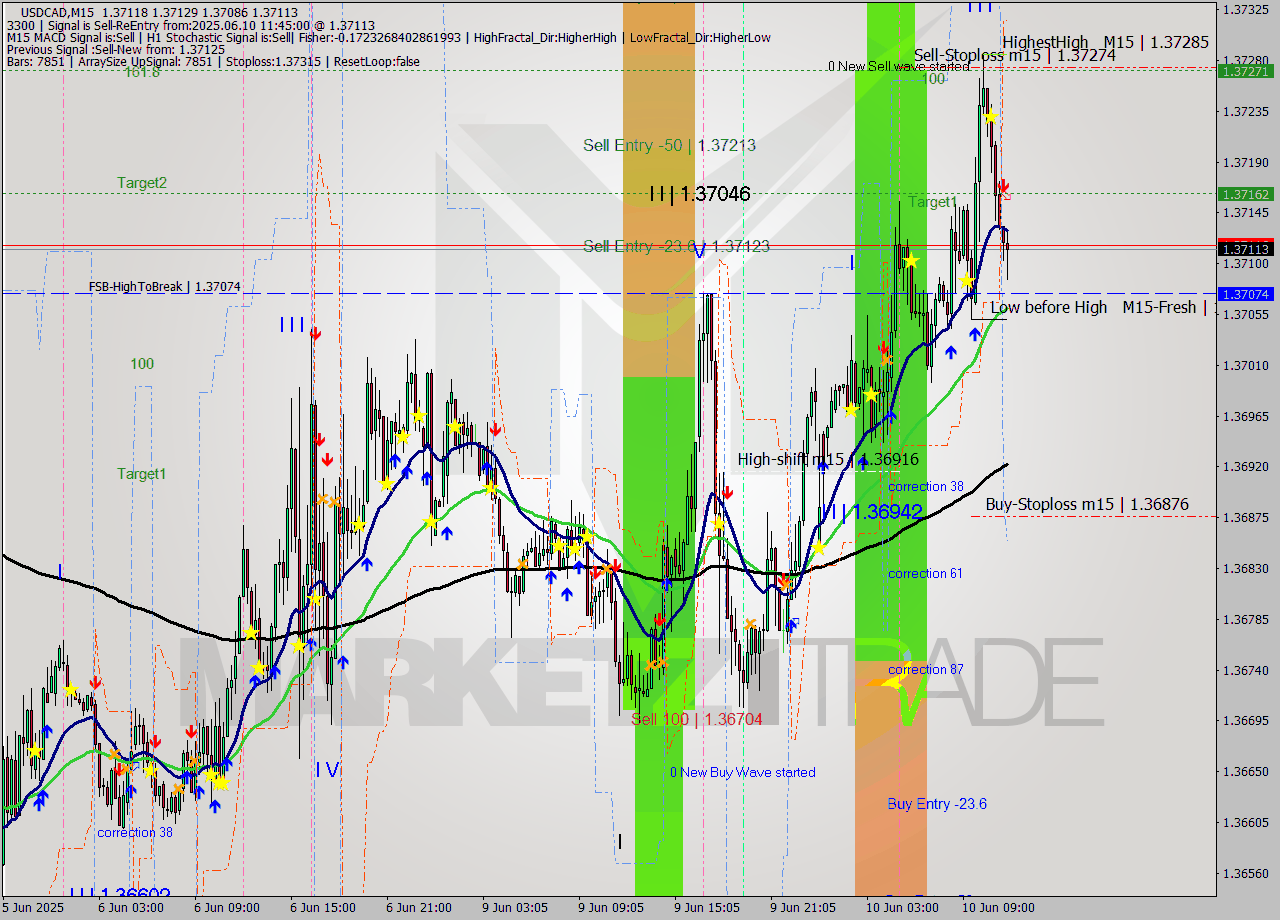 USDCAD M15 Analysis USDCAD M15 Signal