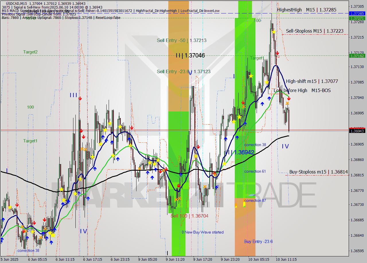 USDCAD M15 Analysis USDCAD M15 Signal