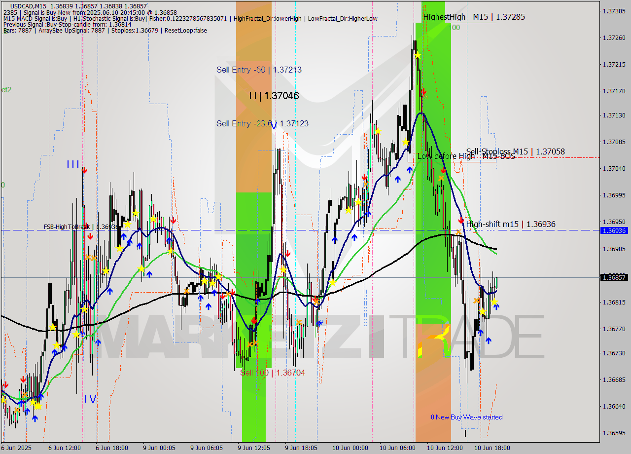USDCAD M15 Analysis USDCAD M15 Signal