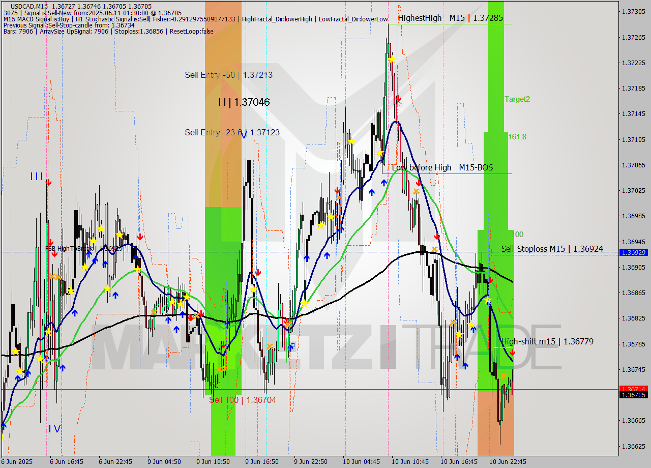 USDCAD M15 Analysis USDCAD M15 Signal