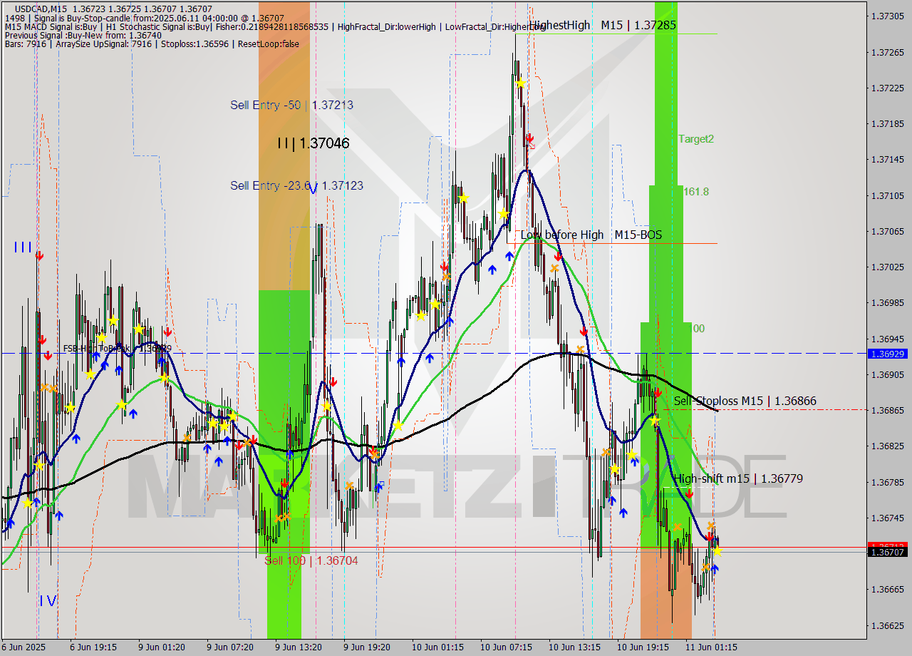USDCAD M15 Analysis USDCAD M15 Signal