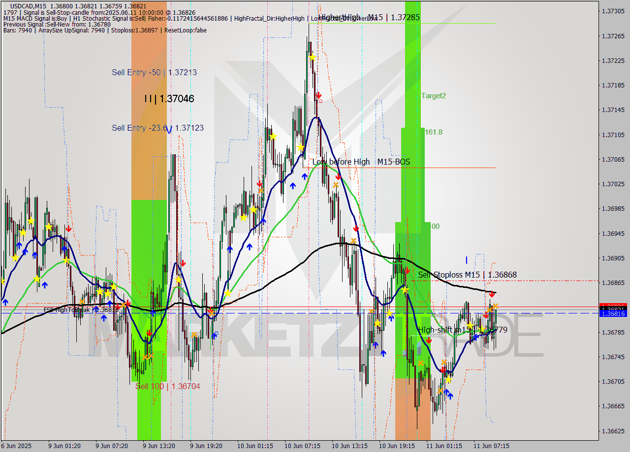 USDCAD M15 Analysis USDCAD M15 Signal