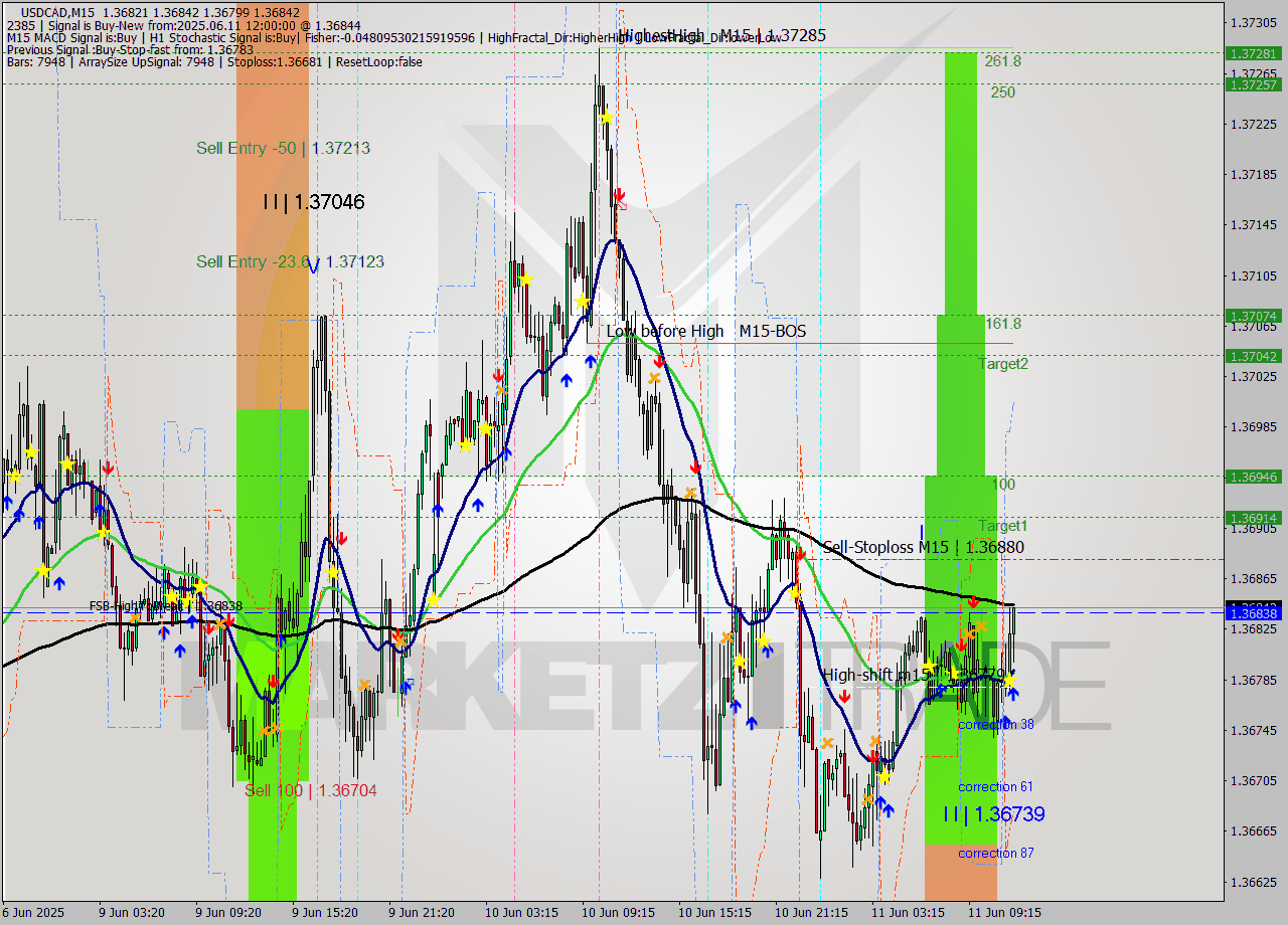 USDCAD M15 Analysis USDCAD M15 Signal