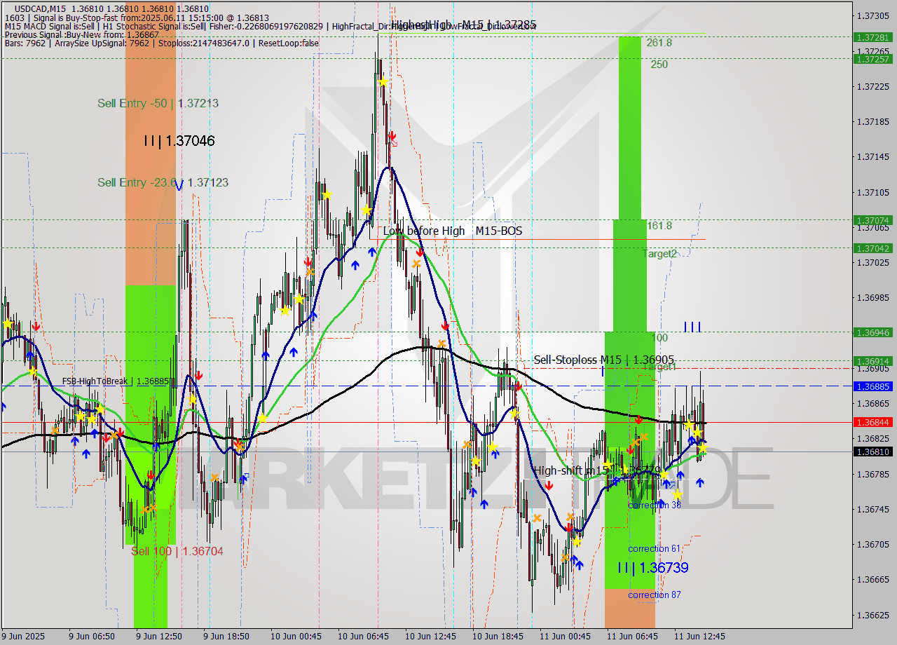 USDCAD M15 Analysis USDCAD M15 Signal