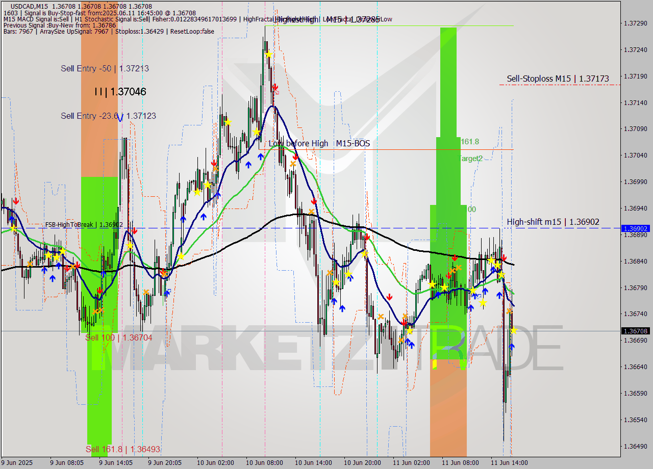 USDCAD M15 Analysis USDCAD M15 Signal