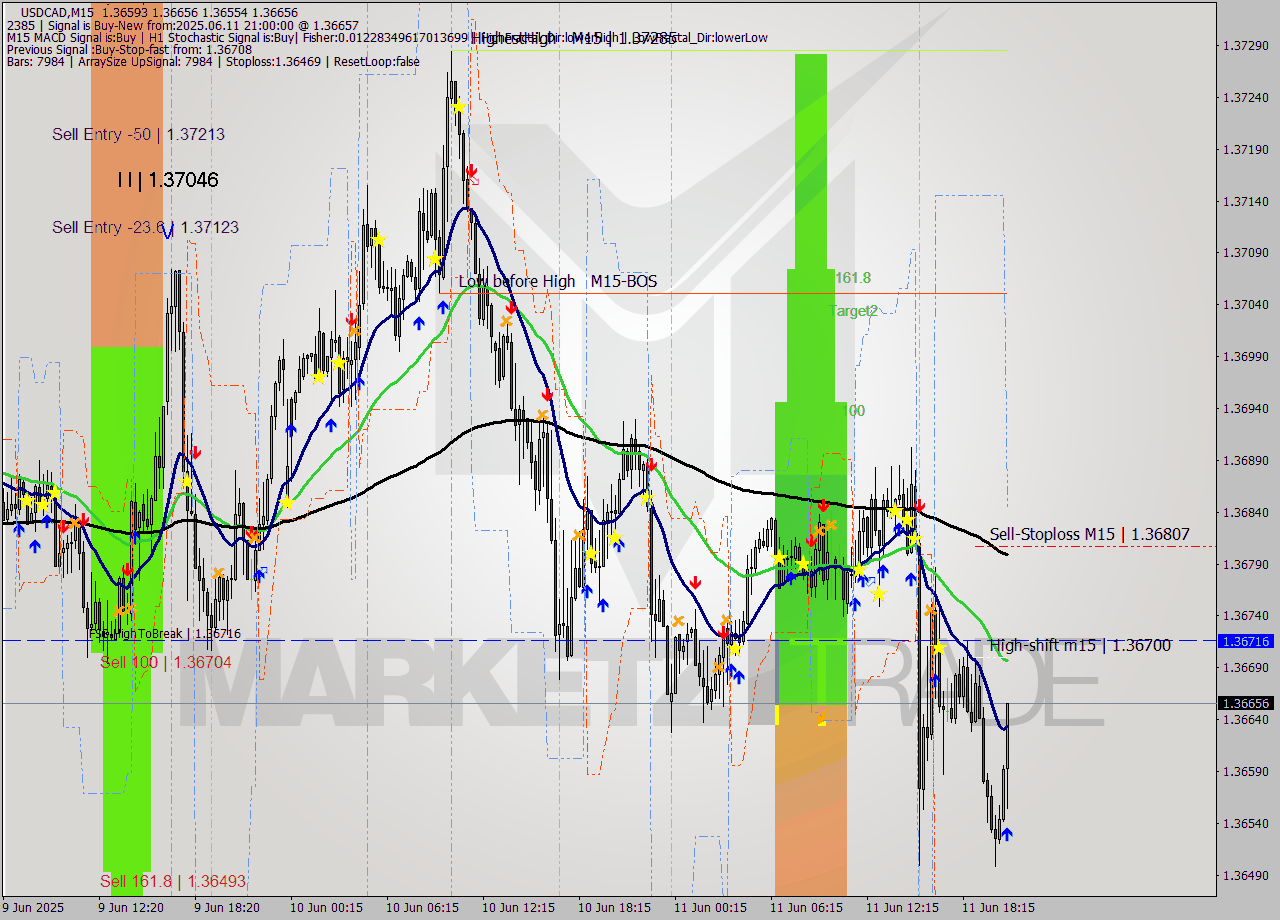 USDCAD M15 Analysis USDCAD M15 Signal