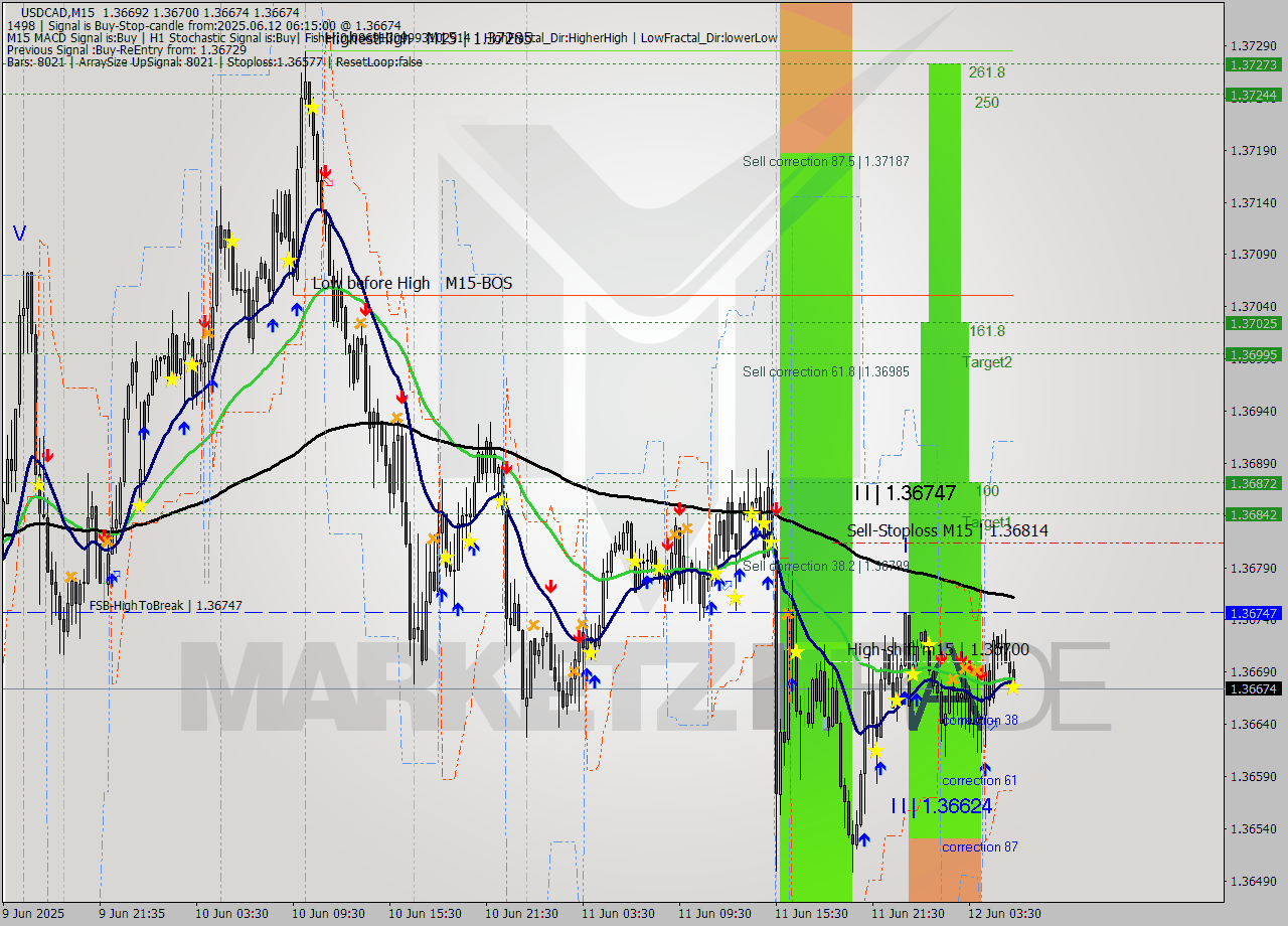 USDCAD M15 Analysis USDCAD M15 Signal