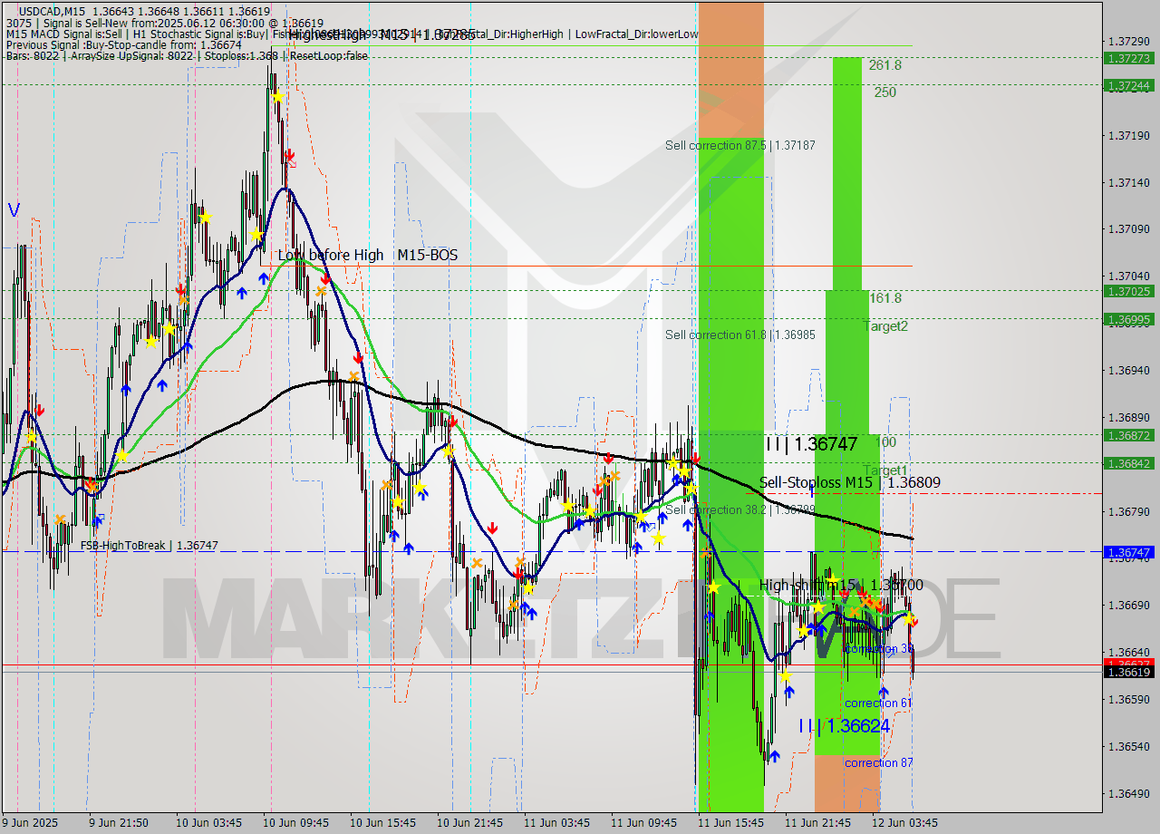 USDCAD M15 Analysis USDCAD M15 Signal