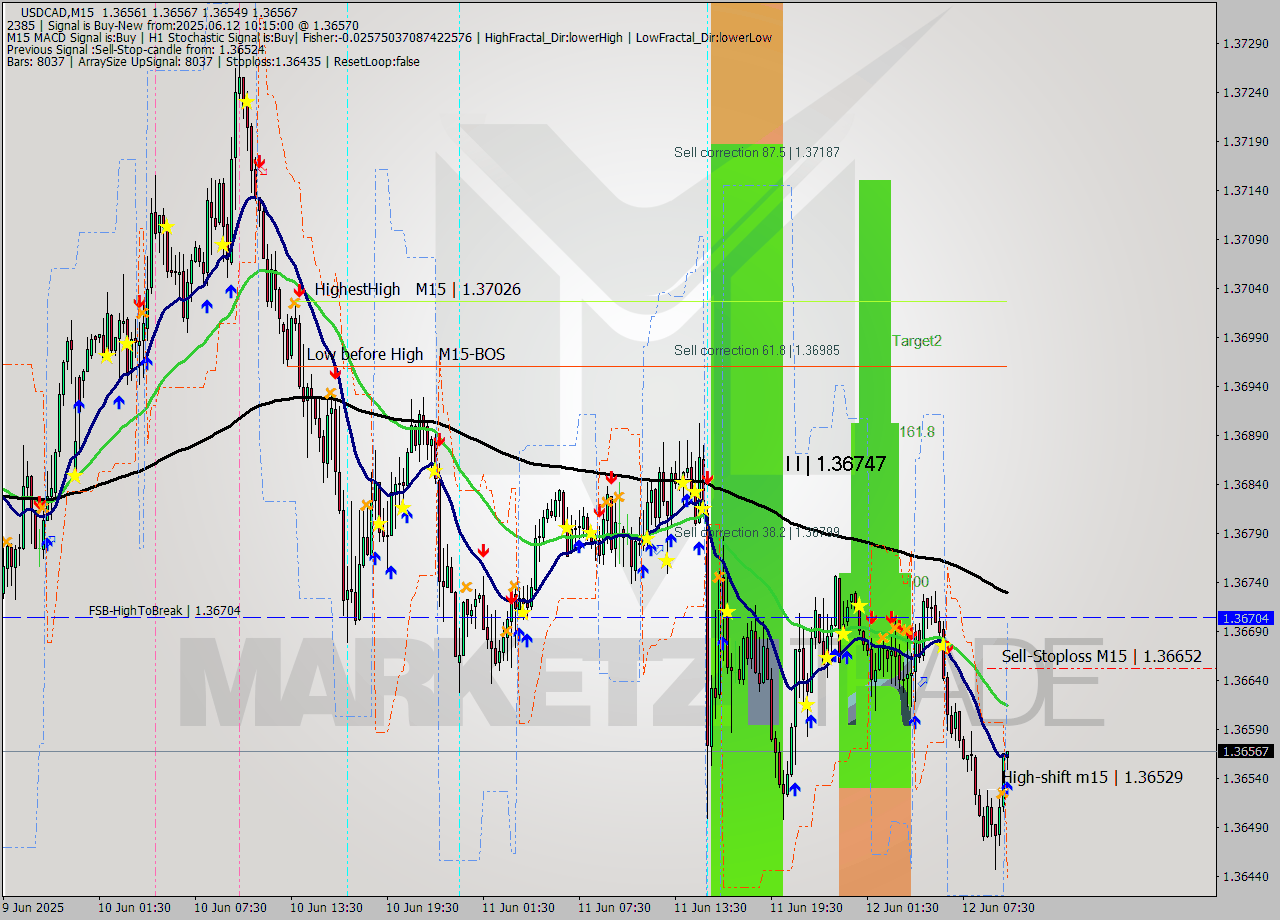 USDCAD M15 Analysis USDCAD M15 Signal