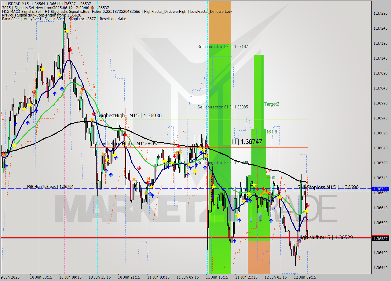 USDCAD M15 Analysis USDCAD M15 Signal