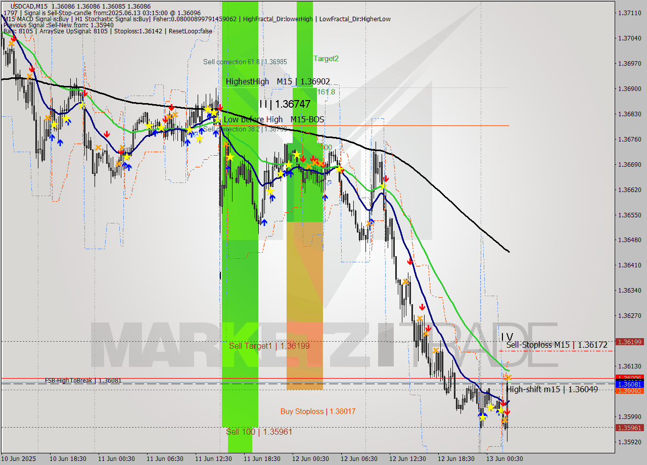 USDCAD M15 Analysis USDCAD M15 Signal