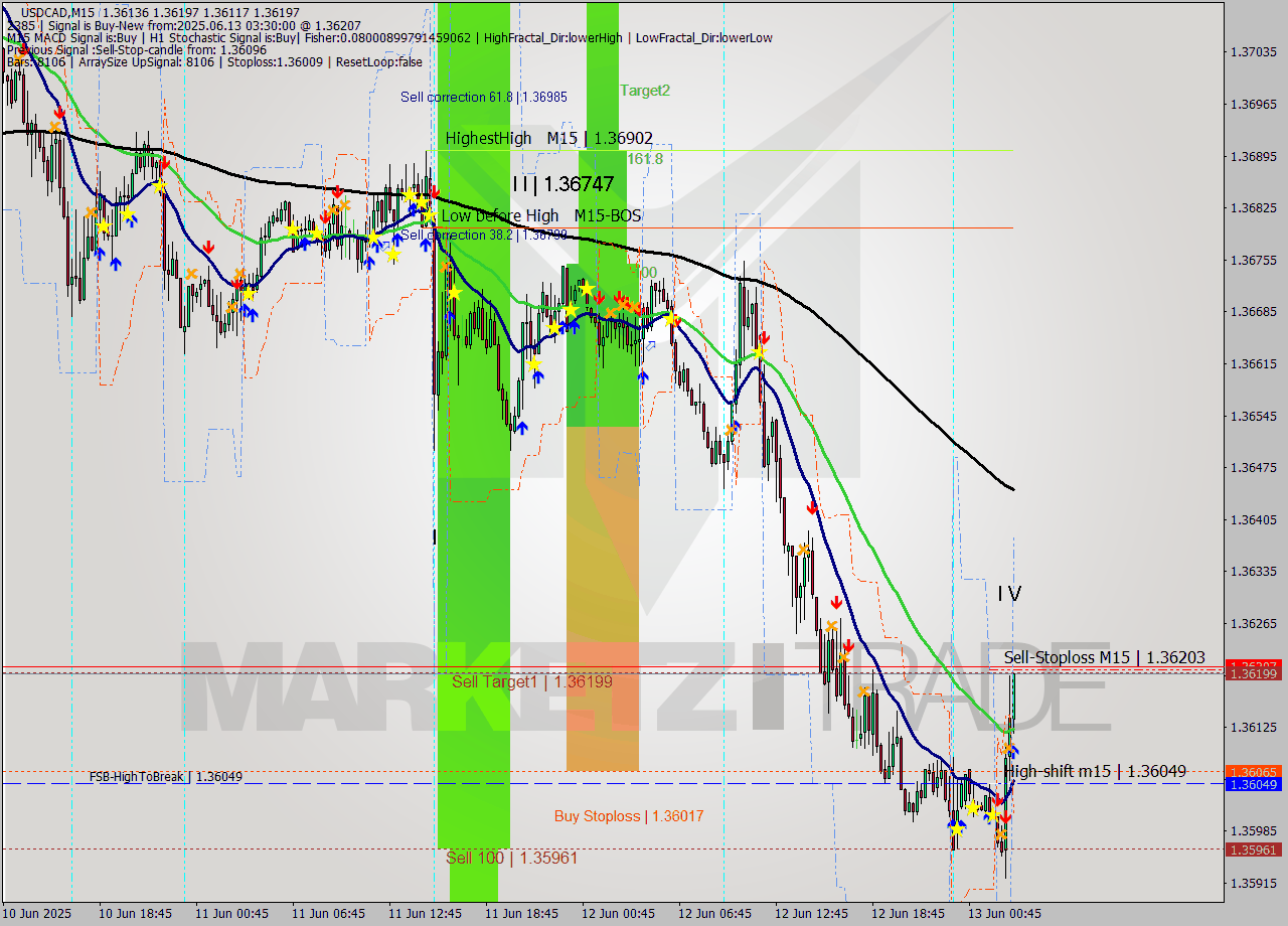 USDCAD M15 Signal