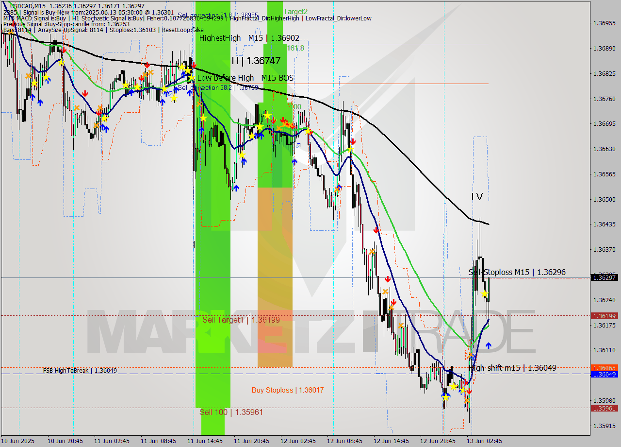 USDCAD M15 Analysis USDCAD M15 Signal
