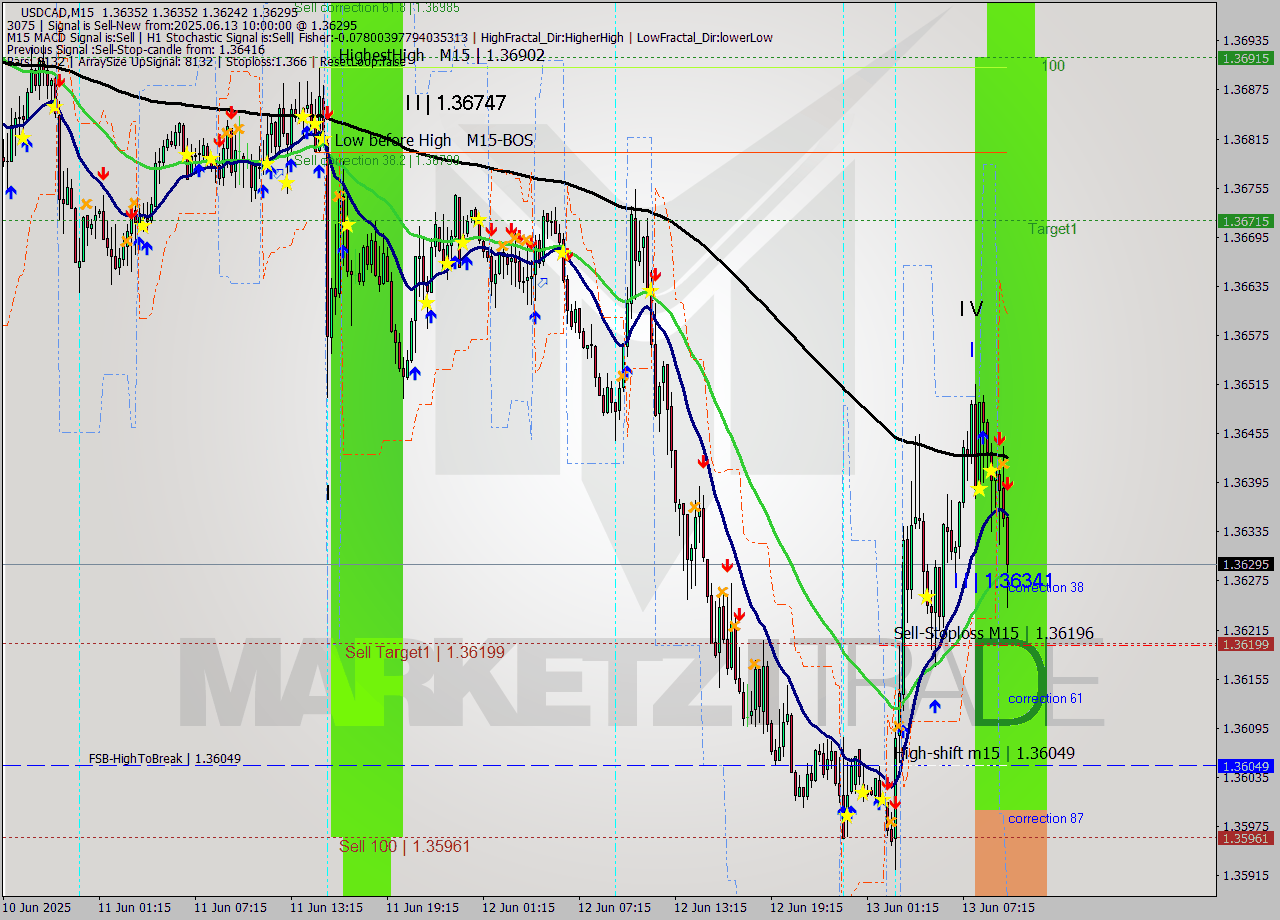 USDCAD M15 Signal