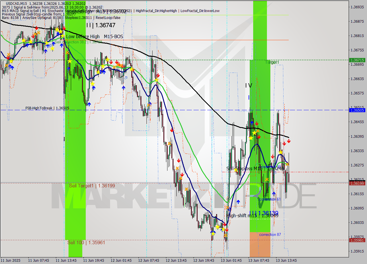 USDCAD M15 Signal