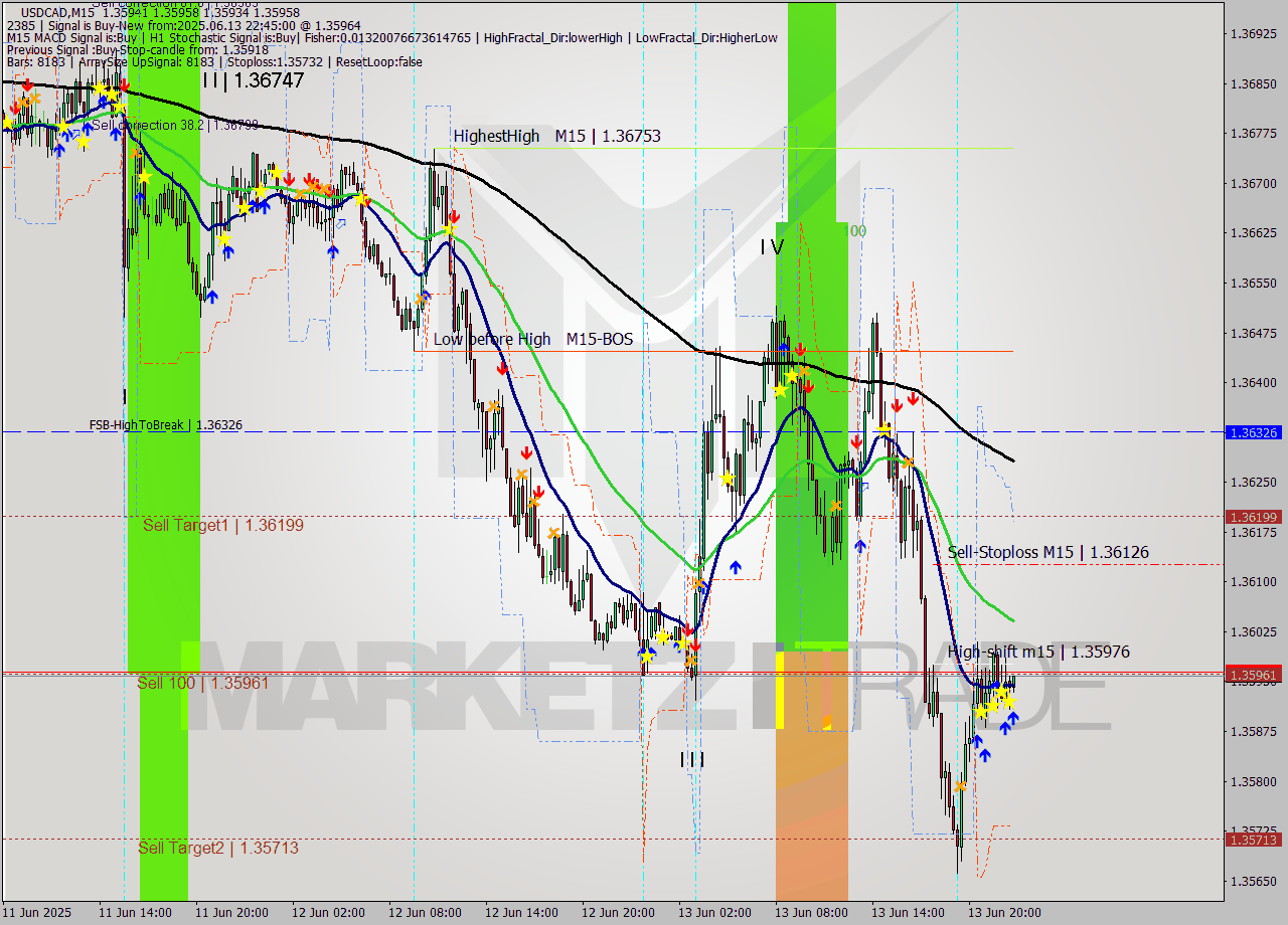 USDCAD M15 Signal