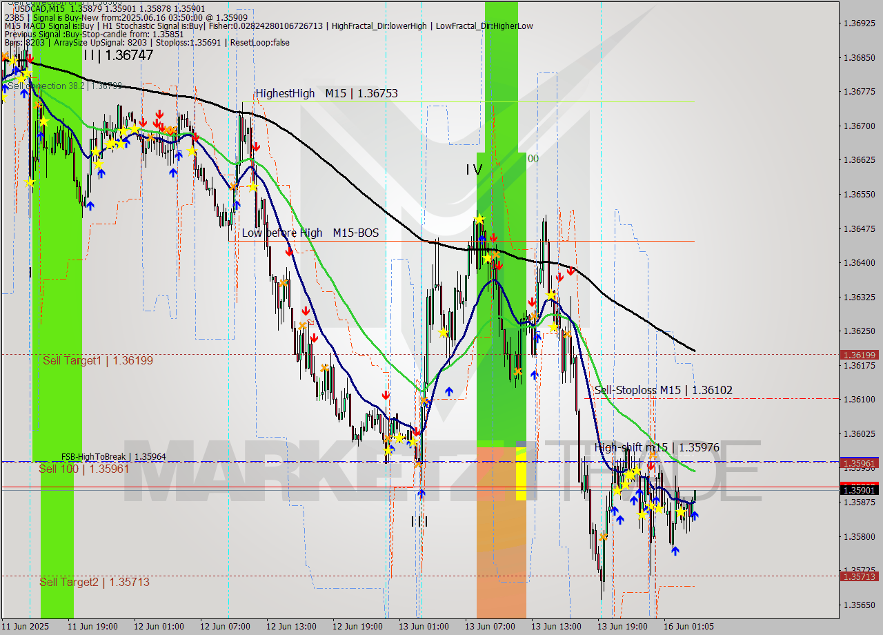 USDCAD M15 Signal