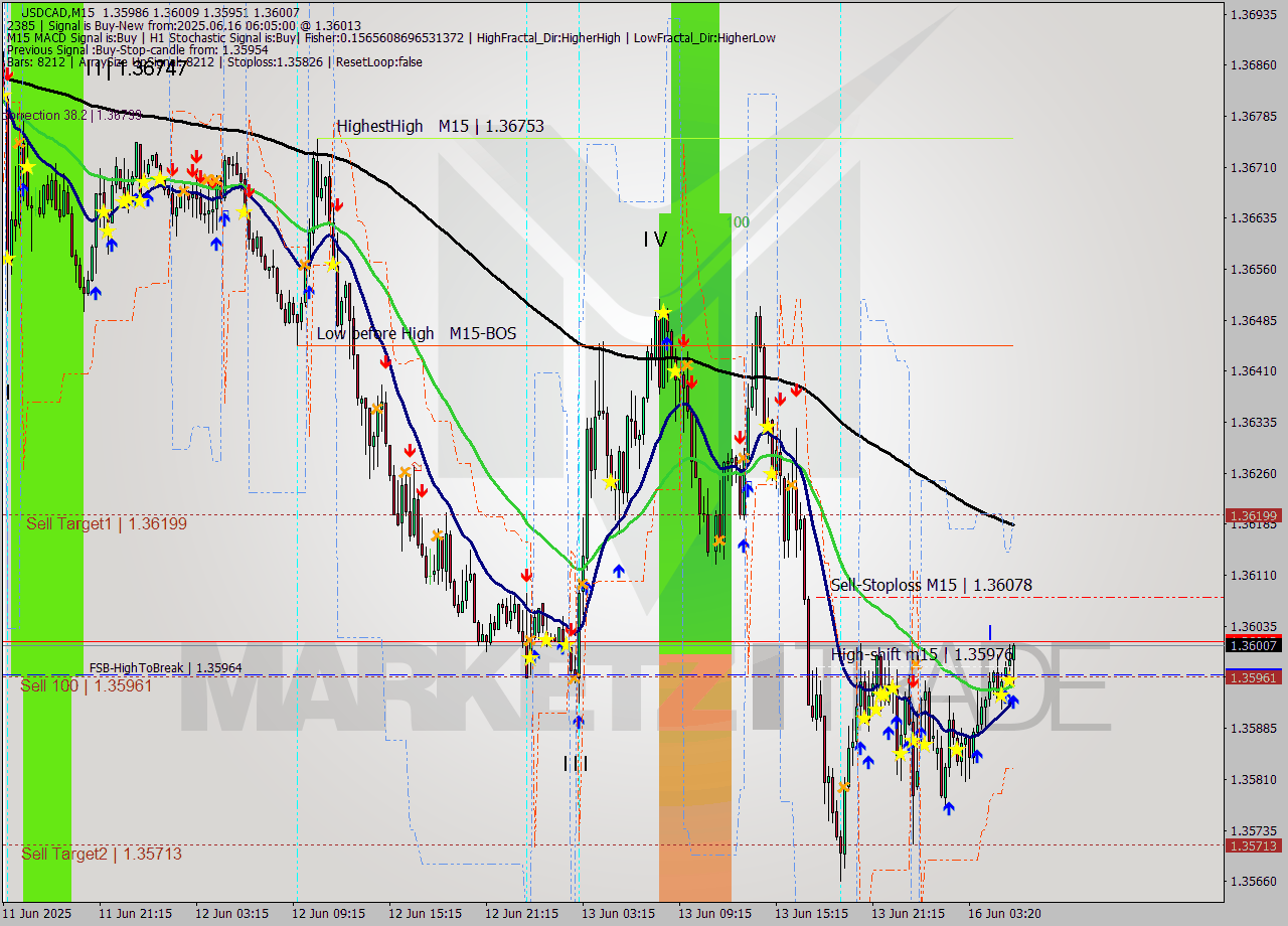USDCAD M15 Signal