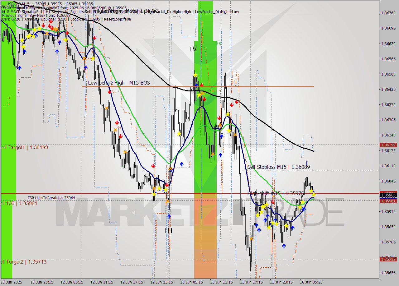 USDCAD M15 Signal
