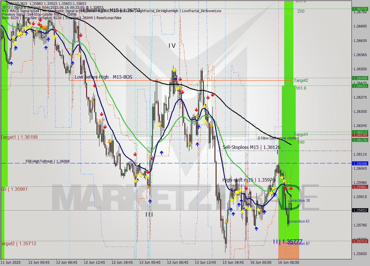 USDCAD M15 Analysis USDCAD M15 Signal