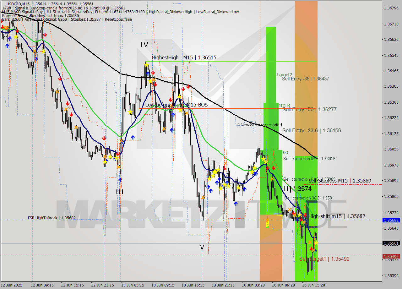 USDCAD M15 Analysis USDCAD M15 Signal