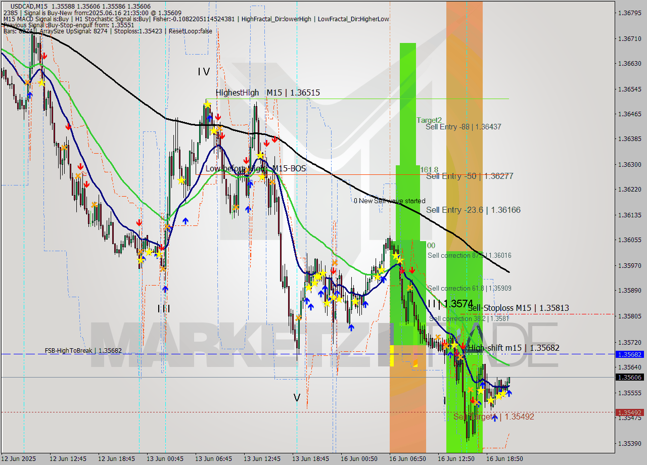 USDCAD M15 Signal