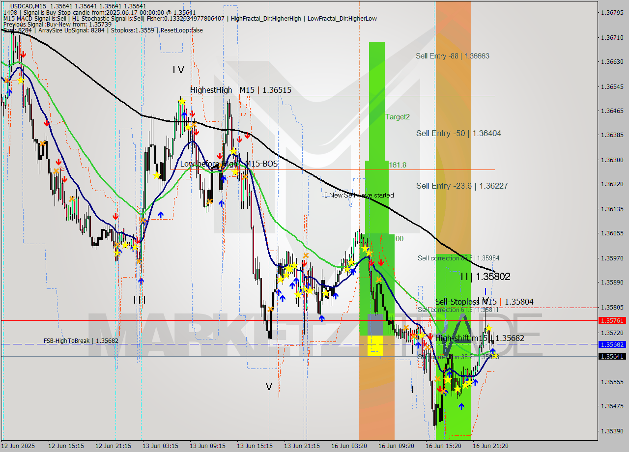 USDCAD M15 Signal