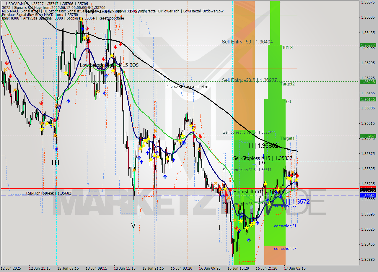 USDCAD M15 Analysis USDCAD M15 Signal