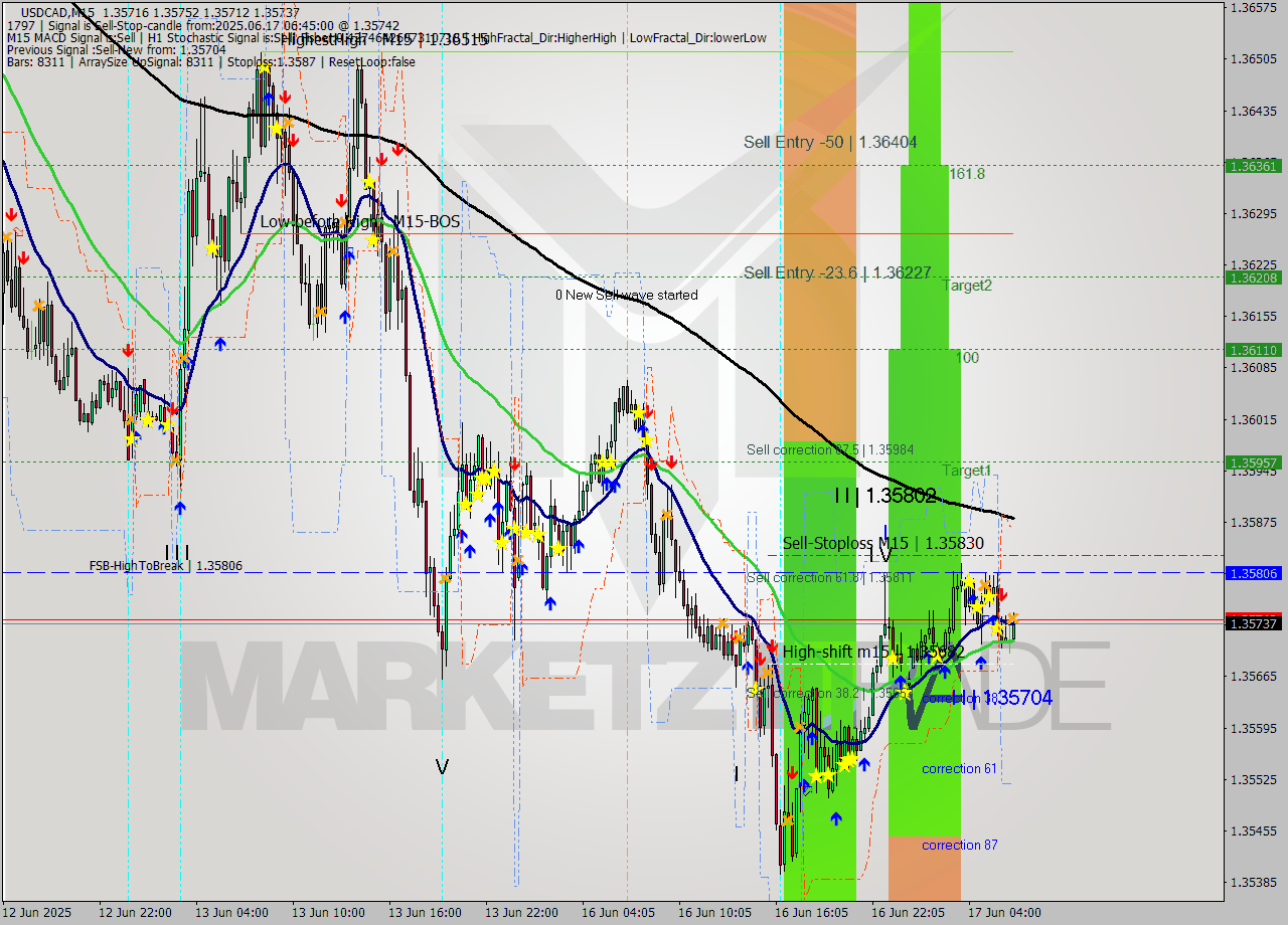 USDCAD M15 Analysis USDCAD M15 Signal